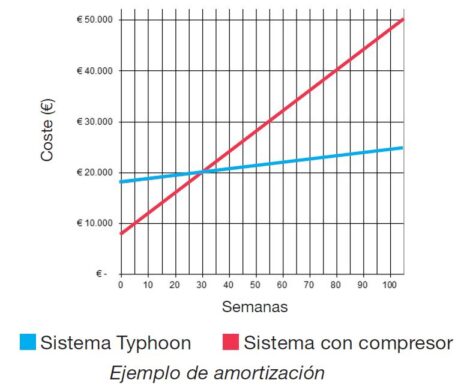 Ejemplo amortización - Typhoon Ejemplo amortización - Typhoon