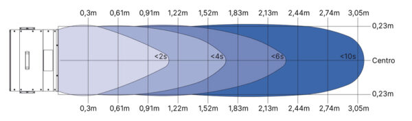 131.20235-07 Soplador de aire ionizado de largo alcance Phoenix 2.0 - Rendimiento de descarga 131.20235-07 Soplador de aire ionizado de largo alcance Phoenix 2.0 - Rendimiento de descarga